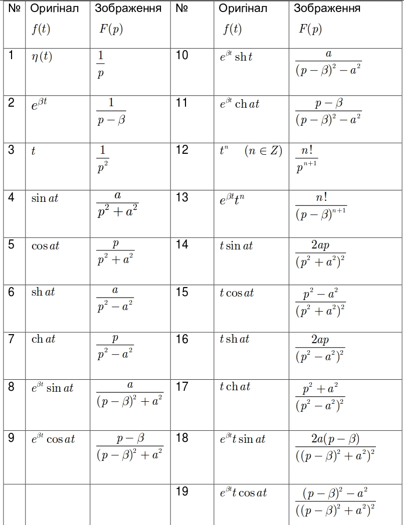 Таблица оригиналов и изображений по лапласу